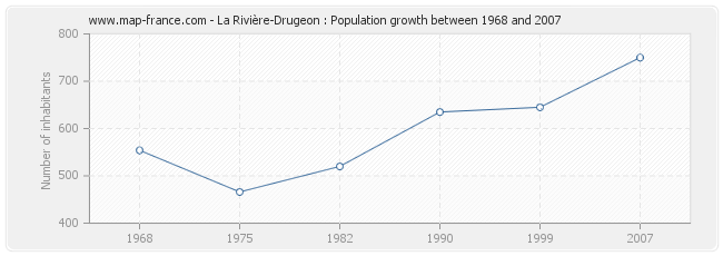 Population La Rivière-Drugeon